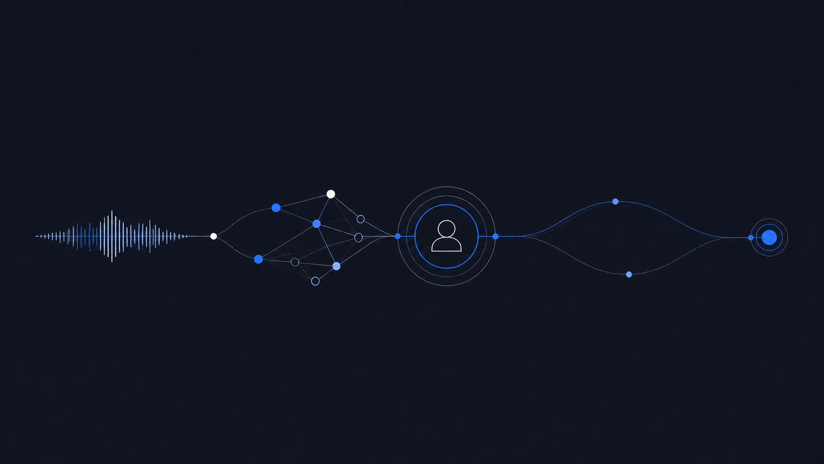 A voice signal moving through connected context, human authority, an adaptive loop, and a precise outcome